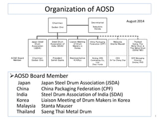 Organization of AOSD
AOSD Board Member
Japan Japan Steel Drum Association (JSDA)
China China Packaging Federation (CPF)
India Steel Drum Association of India (SDAI)
Korea Liaison Meeting of Drum Makers in Korea
Malaysia Stanta Mauser
Thailand Saeng Thai Metal Drum
3
August 2014
 