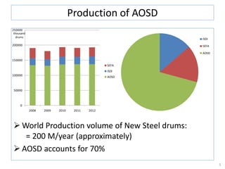  World Production volume of New Steel drums:
= 200 M/year (approximately)
 AOSD accounts for 70%
5
Production of AOSD
0
50000
100000
150000
200000
250000
2008 2009 2010 2011 2012
SEFA
ISDI
AOSD
ISDI
SEFA
AOSD
thousand
drums
 