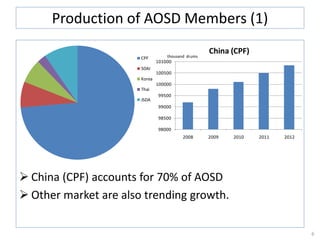  China (CPF) accounts for 70% of AOSD
 Other market are also trending growth.
6
Production of AOSD Members (1)
CPF
SDAI
Korea
Thai
JSDA
98000
98500
99000
99500
100000
100500
101000
2008 2009 2010 2011 2012
China (CPF)thousand drums
 