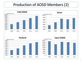 7
Production of AOSD Members (2)
8200
8400
8600
8800
9000
9200
9400
9600
9800
10000
10200
2008 2009 2010 2011 2012
India (SDAI)
7000
7500
8000
8500
9000
9500
10000
2008 2009 2010 2011 2012
Korea
2700
2800
2900
3000
3100
3200
3300
3400
3500
3600
2008 2009 2010 2011 2012
Thailand
0
2000
4000
6000
8000
10000
12000
14000
16000
2008 2009 2010 2011 2012
Japan (JSDA)
thousand drums
thousand drums
thousand drums thousand drums
 