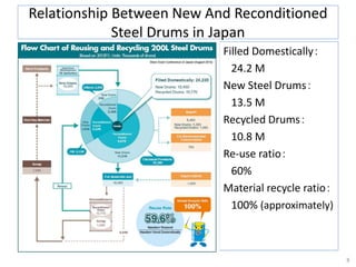 Filled Domestically：
24.2 M
New Steel Drums：
13.5 M
Recycled Drums：
10.8 M
Re-use ratio：
60%
Material recycle ratio：
100% (approximately)
8
Relationship Between New And Reconditioned
Steel Drums in Japan
 