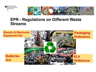 EPR - Regulations on Different Waste
Streams
Packaging
Ordinance
Electric & Electronic
Equipment Act
Batteries
Act
ELV
Ordinance
 