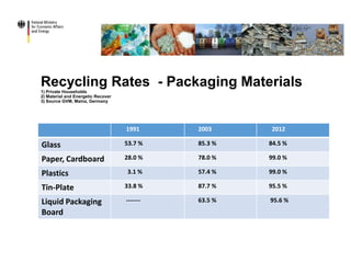 Recycling Rates - Packaging Materials1) Private Households
2) Material and Energetic Recover
3) Source GVM, Mainz, Germany
1991 2003 2012
Glass 53.7 % 85.3 % 84.5 %
Paper, Cardboard 28.0 % 78.0 % 99.0 %
Plastics 3.1 % 57.4 % 99.0 %
Tin-Plate 33.8 % 87.7 % 95.5 %
Liquid Packaging
Board
------- 63.5 % 95.6 %
 