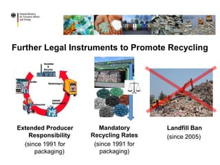Further Legal Instruments to Promote Recycling
Landfill Ban
(since 2005)
Extended Producer
Responsibility
(since 1991 for
packaging)
Mandatory
Recycling Rates
(since 1991 for
packaging)
 