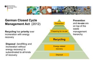 German Closed Cycle
Management Act (2012)
Recycling has priority over
incineration with energy
recovery
Disposal (landfilling and
incineration without
energy recovery) is
subordinated to all kinds
of recovery
Prevention
and re-use are
on top of the
waste
management
hierarchy
Prevention
Preparing for re-use
Recycling
Energy related
recovery
Disposal
 