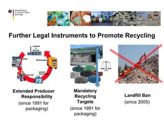 Further Legal Instruments to Promote Recycling
Landfill Ban
(since 2005)
Extended Producer
Responsibility
(since 1991 for
packaging)
Mandatory
Recycling
Targets
(since 1991 for
packaging)
 