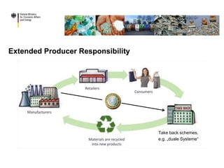 Extended Producer Responsibility
Take back schemes,
e.g. „duale Systeme“
 