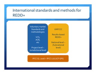 International standards and methods for
REDD+

         Voluntary market
          Standards and            UNFCCC
       ...