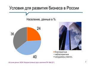 Условия для развития бизнеса в России

                          Население, данные в %

                                         24
   36



                                                                       благоприятные
                                                                       неблагоприятные
                                   40                                  затрудняюсь ответить

Источник данных: ФОМ. Репрезентативный опрос населения РФ. Май 2011.                          2
 
