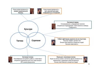 Клиентоориентированность -                         Клиентоориентированность –
 элемент рационального                              часть русской культуры
        бизнеса.                                  «неформальных отношений»




                                                                                        Системный подход.
                                                                              Спланированная и утверждённая стратегия.
                                                                         Специальные подразделения. Ответственность команды.
                                                                                           Стабильность.
                  Культура



                                                                          Гибкая адаптивная стратегия или ее отсутствие.
     Тактика                  Стратегия                                           Решение лидера: «делаем так!»
                                                                             Личная ответственность конкретных людей.
                                                                                      Высокая изменчивость.




              Системная тактика.                                        Локальная ситуативная тактика.
 Разнообразные инструменты работы с клиентами и              Акцент на личных связях и контактах. Другие активности по
 специально выделенные для этого люди/ ресурсы                    привлечению и удержанию клиентов единичны.
            КPI и анализ результатов.                               Личная ответственность конкретных людей.
                                                                                                                               9
 