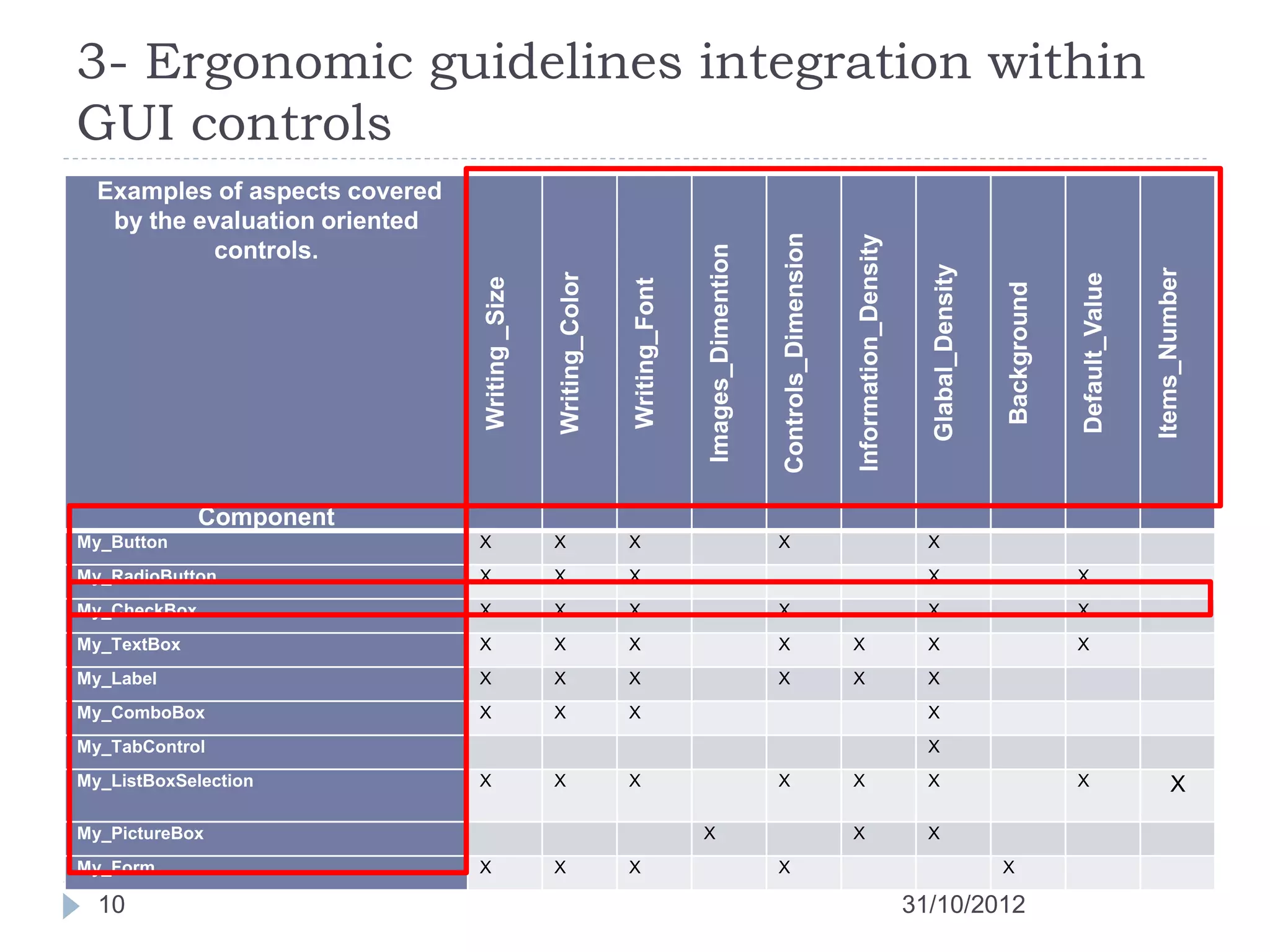 3- Ergonomic guidelines integration within
GUI controls
  Examples of aspects covered
   by the evaluation oriented




                                                                                                  Controls_Dimension


                                                                                                                       Information_Density
            controls.




                                                                               Images_Dimention




                                                                                                                                               Glabal_Density




                                                                                                                                                                                             Items_Number
                                                Writing_Color




                                                                                                                                                                             Default_Value
                                Writing _Size




                                                                Writing_Font




                                                                                                                                                                Background
              Component
My_Button                       X               X               X                                 X                                            X
My_RadioButton                  X               X               X                                                                              X                             X
My_CheckBox                     X               X               X                                 X                                            X                             X
My_TextBox                      X               X               X                                 X                    X                       X                             X
My_Label                        X               X               X                                 X                    X                       X
My_ComboBox                     X               X               X                                                                              X
My_TabControl                                                                                                                                  X
My_ListBoxSelection             X               X               X                                 X                    X                       X                             X                     X

My_PictureBox                                                                  X                                       X                       X
My_Form                         X               X               X                                 X                                                             X

  10                                                                                                                                         31/10/2012
 