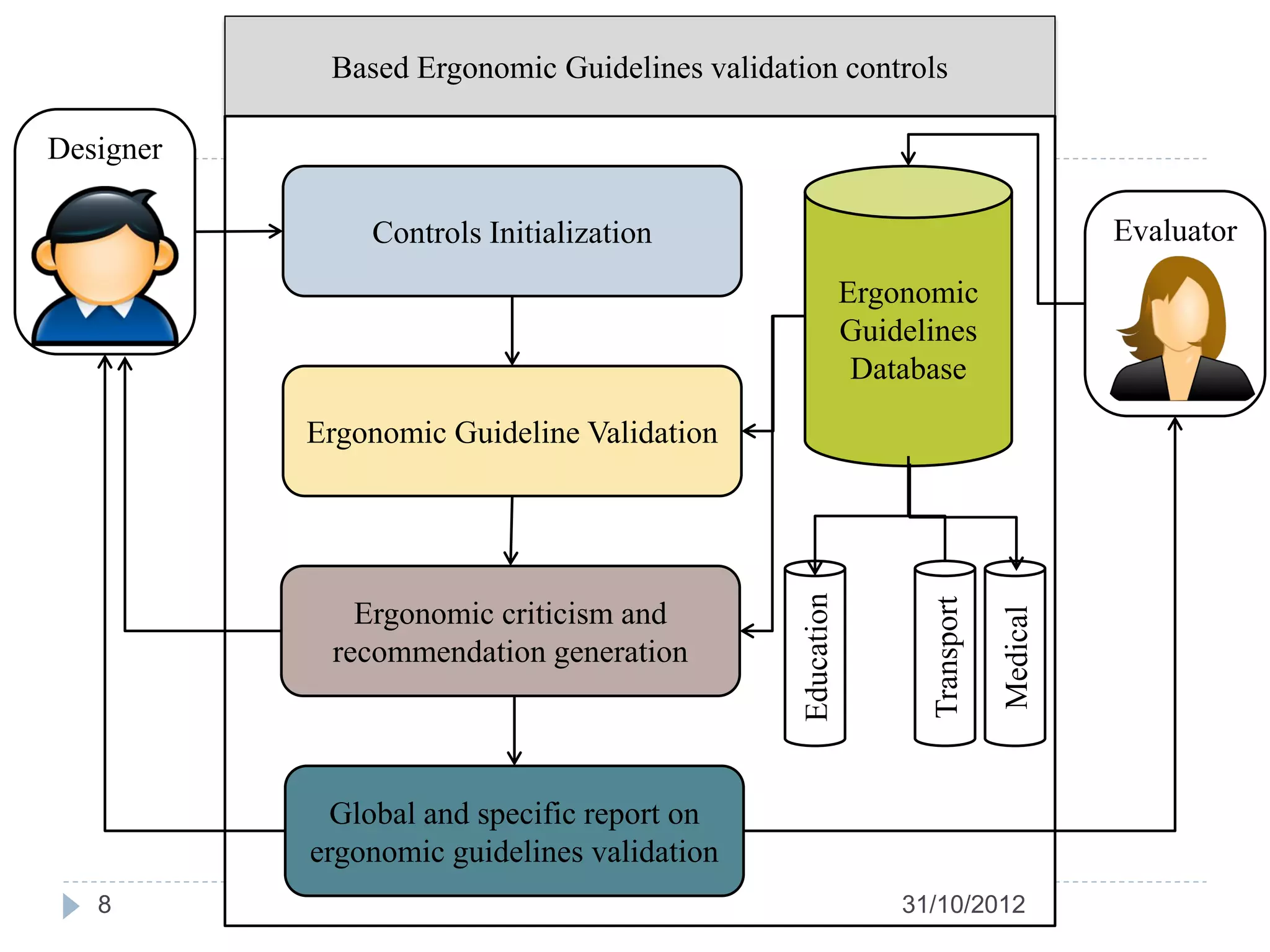 Based Ergonomic Guidelines validation controls

Designer

               Controls Initialization                                                 Evaluator
                                                           Ergonomic
                                                           Guidelines
                                                            Database

           Ergonomic Guideline Validation




                                               Education



                                                                 Transport
              Ergonomic criticism and




                                                                             Medical
            recommendation generation




             Global and specific report on
           ergonomic guidelines validation
   8                                                           31/10/2012
 