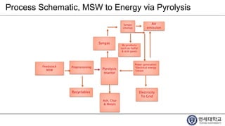 Process Schematic, MSW to Energy via Pyrolysis
 