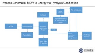 Process Schematic, MSW to Energy via Pyrolysis/Gasification
MSW Preprocessing Pyrolysis/
Gasification
Reactor
Ash/ Slag
& Metals
Recyclables
Syngas
Syngas
Cleanup
Byproducts such
as sulfur & acid
gases
Air/O2
Air Emissions
Power
generation:
Electrical
Energy+ Steam
Electricity
to Grid
 