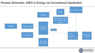 Process Schematic, MSW to Energy via Conventional Gasification
MSW Preprocessing Conventional
Gasification
Reactor
Ash/ Slag
& Metals
Recyclables
Syngas
Syngas
Cleanup
Byproducts such
as sulfur & acid
gases
Air/O2
Power
generation:
Electrical
Energy+ Steam
Air Emissions
Electricity
to Grid
 