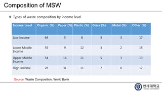 Composition of MSW
Income Level Organic (%) Paper (%) Plastic (%) Glass (%) Metal (%) Other (%)
Low Income 64 5 8 3 3 17
Lower Middle
Income
59 9 12 3 2 15
Upper Middle
Income
54 14 11 5 3 13
High Income 28 31 11 7 6 17
 Types of waste composition by income level
Source: Waste Composition, World Bank
 