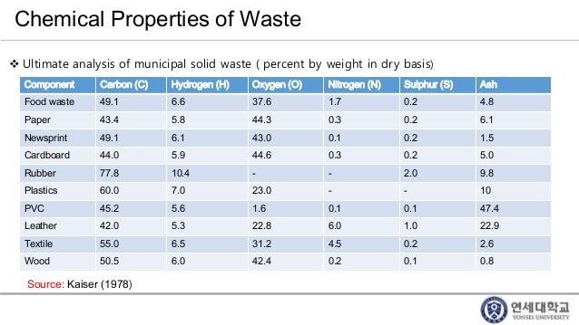 plastic material composition Energy Waste Solid to (MSW) Municipal