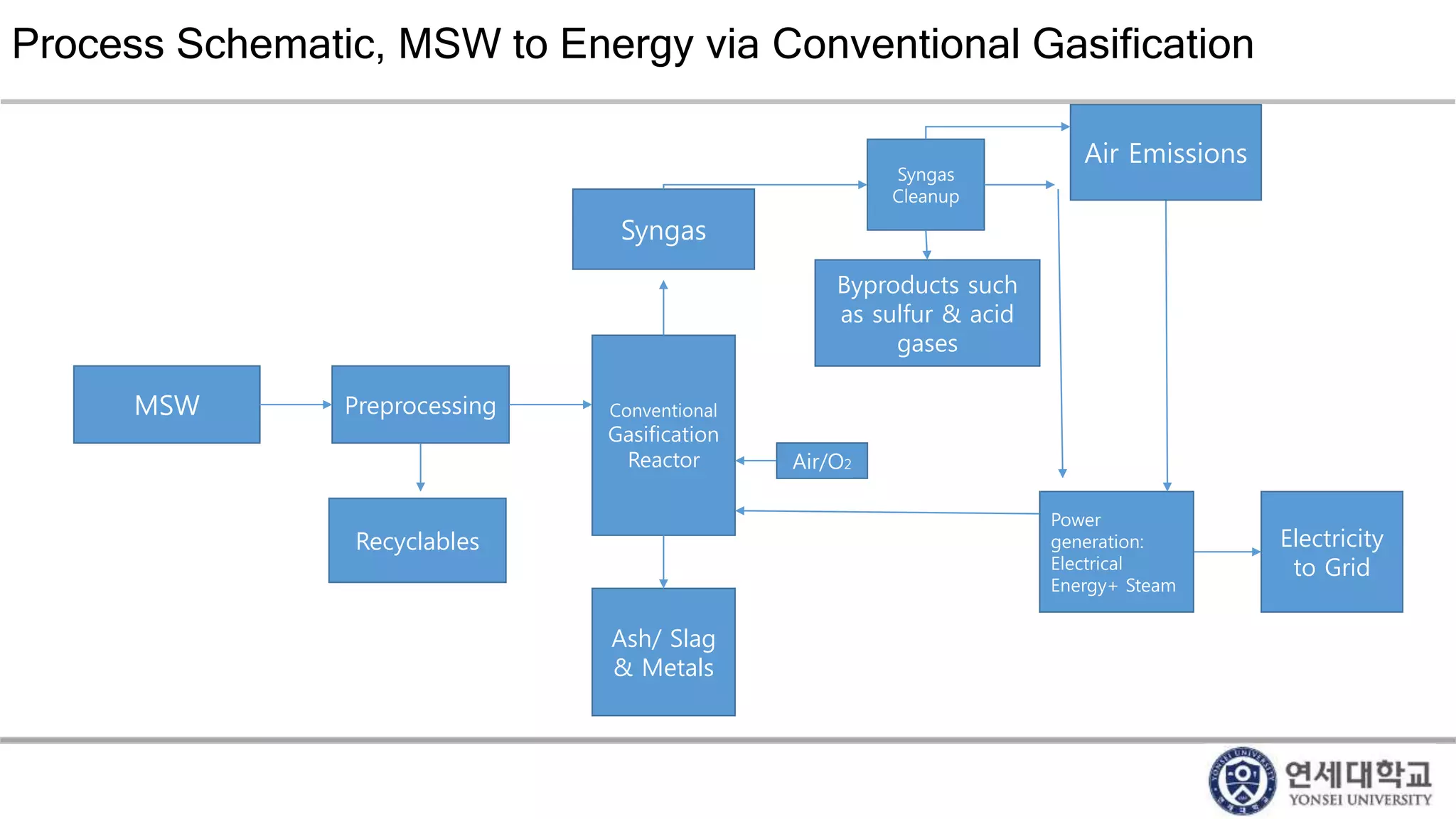Process Schematic, MSW to Energy via Conventional Gasification
MSW Preprocessing Conventional
Gasification
Reactor
Ash/ Slag
& Metals
Recyclables
Syngas
Syngas
Cleanup
Byproducts such
as sulfur & acid
gases
Air/O2
Power
generation:
Electrical
Energy+ Steam
Air Emissions
Electricity
to Grid
 
