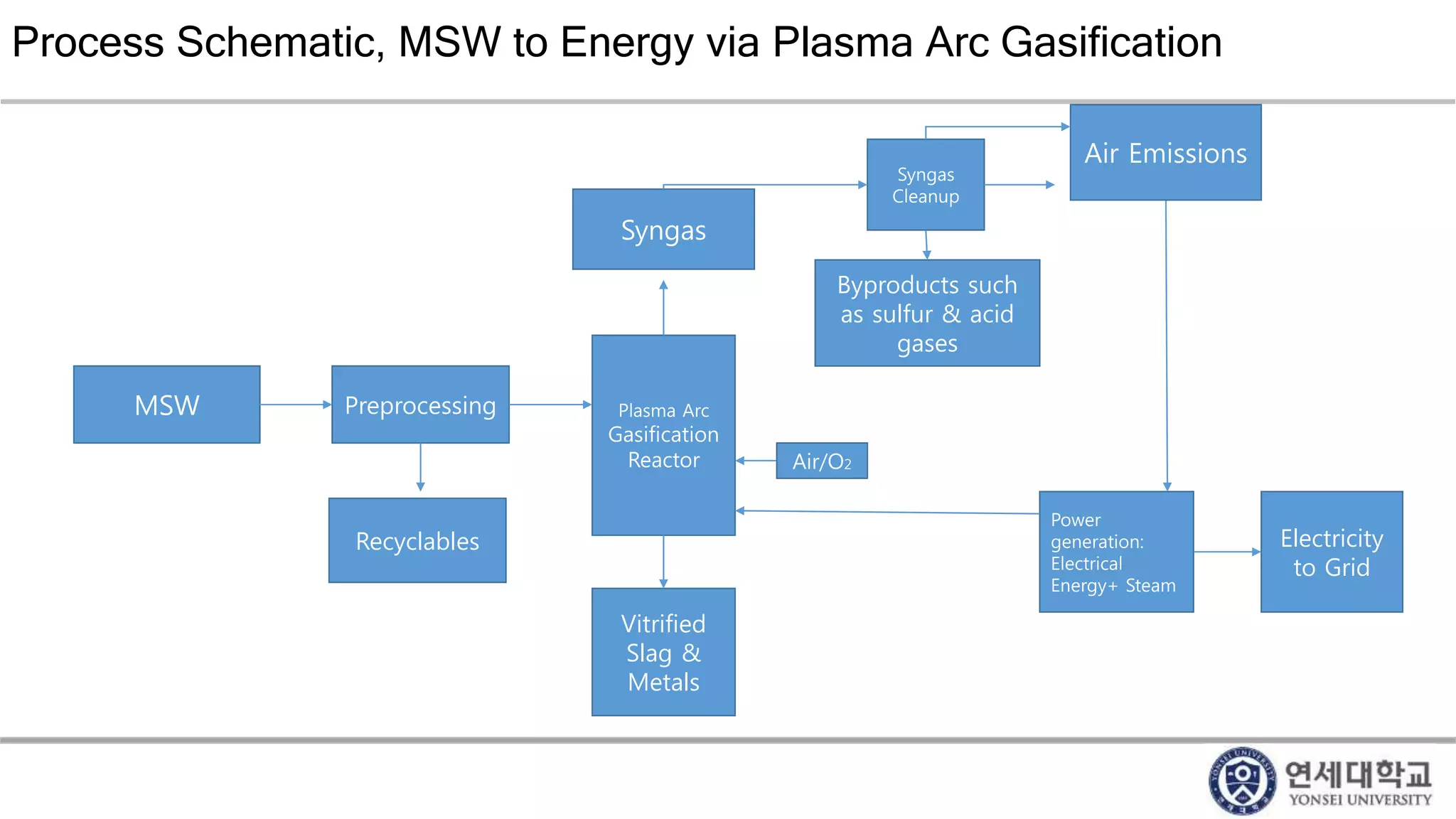 Process Schematic, MSW to Energy via Plasma Arc Gasification
MSW Preprocessing Plasma Arc
Gasification
Reactor
Vitrified
Slag &
Metals
Recyclables
Syngas
Syngas
Cleanup
Byproducts such
as sulfur & acid
gases
Air/O2
Power
generation:
Electrical
Energy+ Steam
Electricity
to Grid
Air Emissions
 