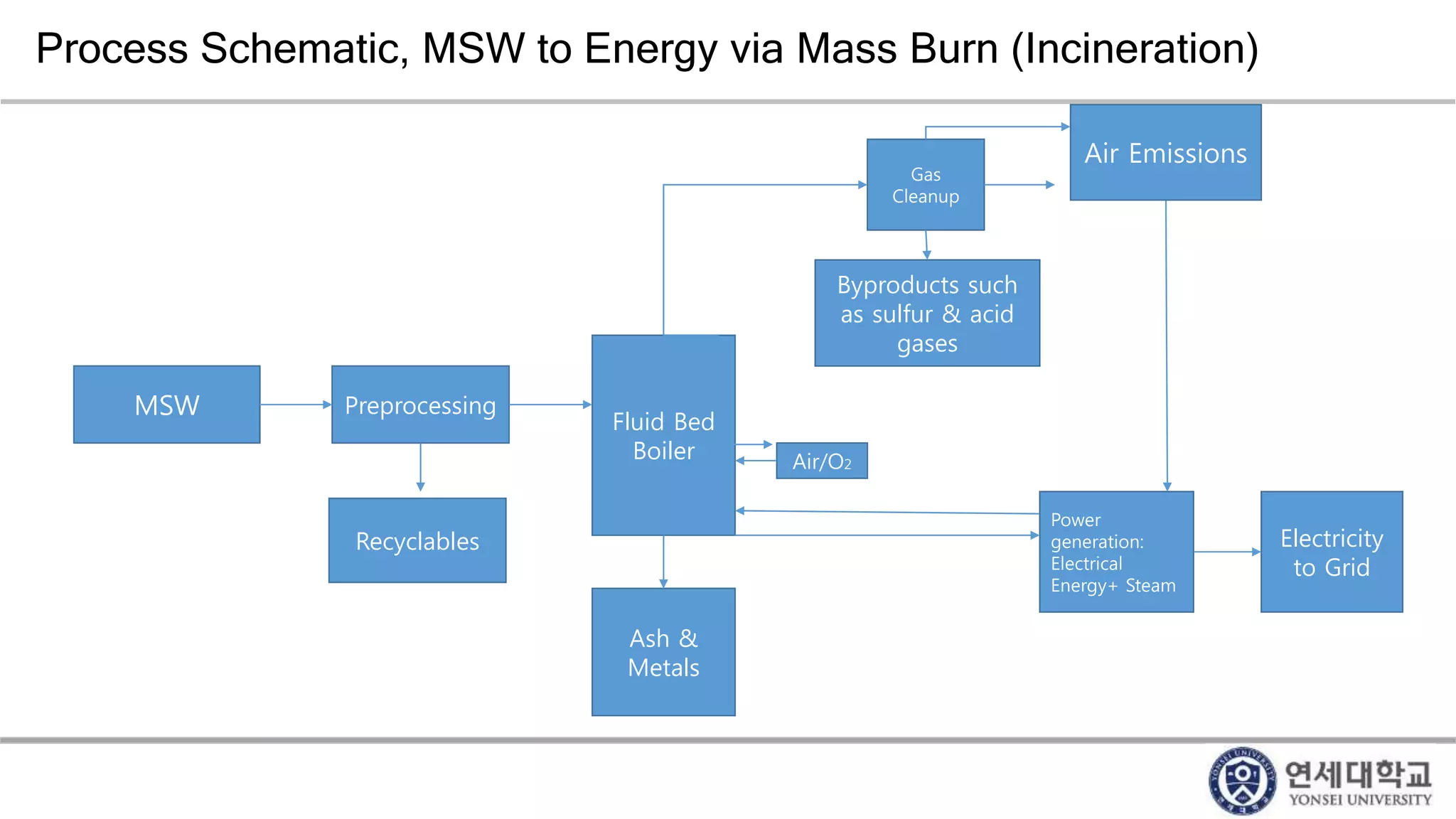 Process Schematic, MSW to Energy via Mass Burn (Incineration)
MSW Preprocessing
Fluid Bed
Boiler
Ash &
Metals
Recyclables
Gas
Cleanup
Byproducts such
as sulfur & acid
gases
Air/O2
Power
generation:
Electrical
Energy+ Steam
Electricity
to Grid
Air Emissions
 
