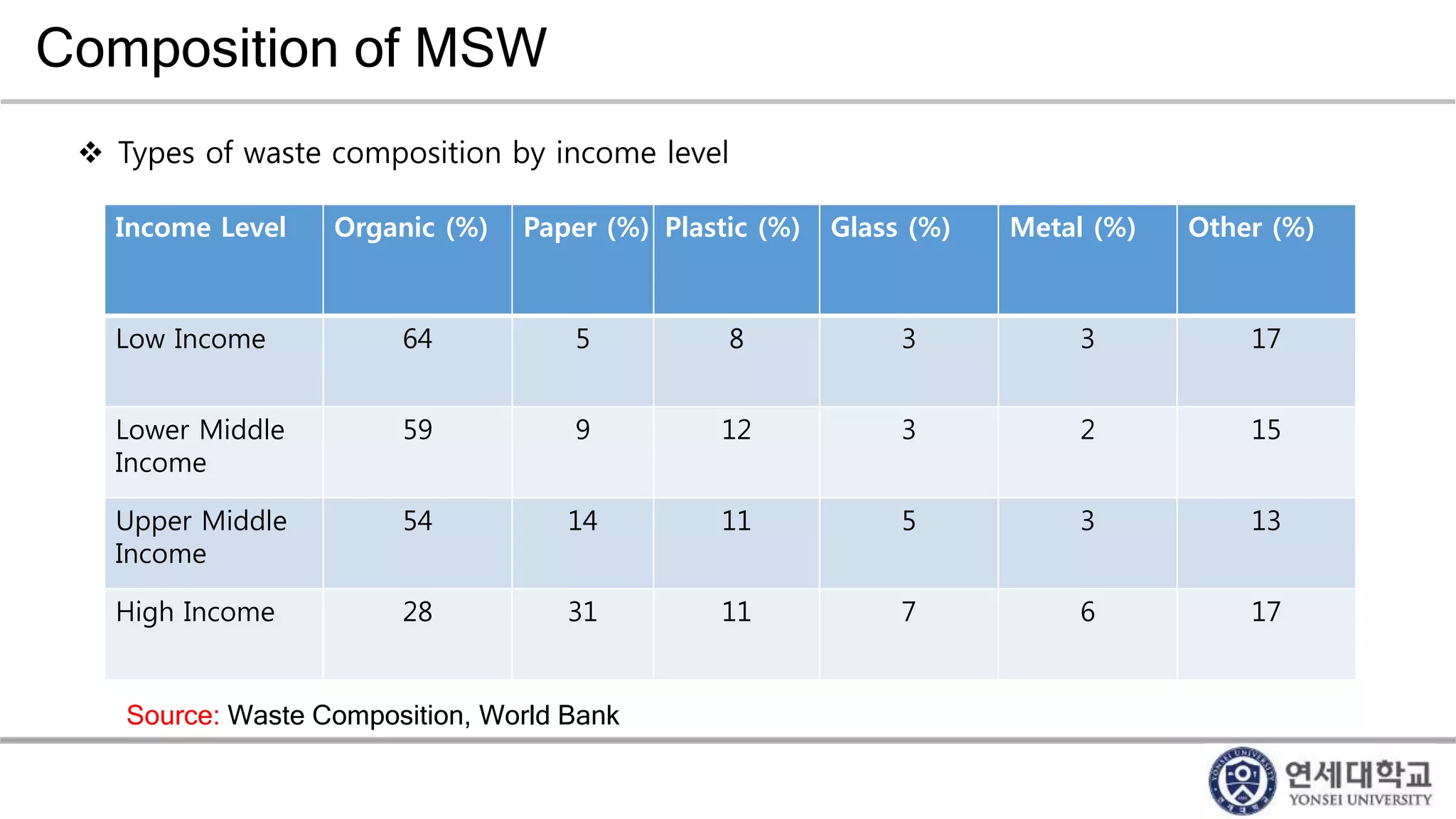 Composition of MSW
Income Level Organic (%) Paper (%) Plastic (%) Glass (%) Metal (%) Other (%)
Low Income 64 5 8 3 3 17
Lower Middle
Income
59 9 12 3 2 15
Upper Middle
Income
54 14 11 5 3 13
High Income 28 31 11 7 6 17
 Types of waste composition by income level
Source: Waste Composition, World Bank
 