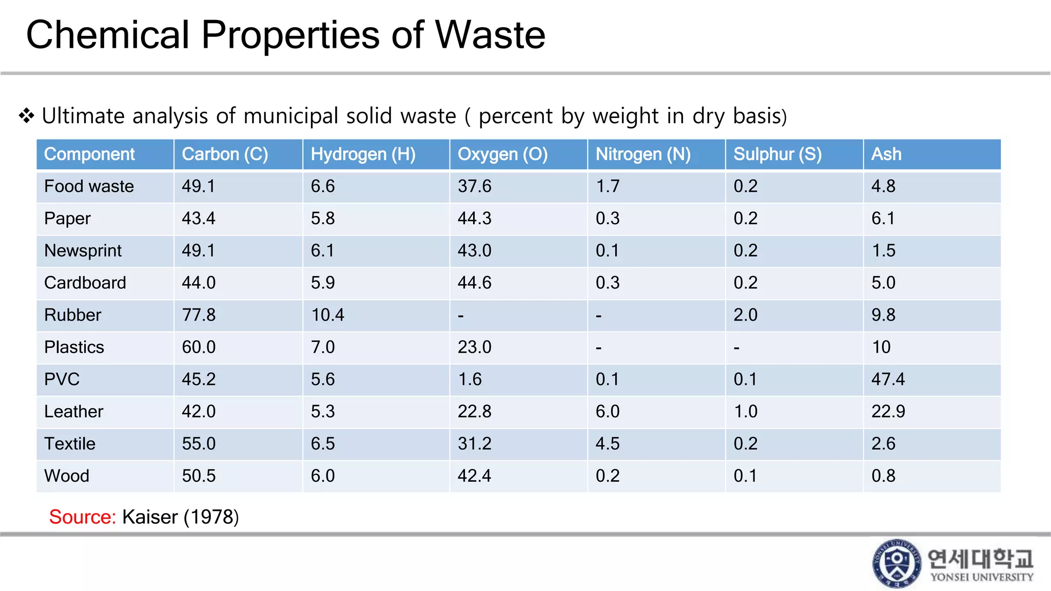 Chemical Properties of Waste
 Ultimate analysis of municipal solid waste ( percent by weight in dry basis)
Component Carbon (C) Hydrogen (H) Oxygen (O) Nitrogen (N) Sulphur (S) Ash
Food waste 49.1 6.6 37.6 1.7 0.2 4.8
Paper 43.4 5.8 44.3 0.3 0.2 6.1
Newsprint 49.1 6.1 43.0 0.1 0.2 1.5
Cardboard 44.0 5.9 44.6 0.3 0.2 5.0
Rubber 77.8 10.4 - - 2.0 9.8
Plastics 60.0 7.0 23.0 - - 10
PVC 45.2 5.6 1.6 0.1 0.1 47.4
Leather 42.0 5.3 22.8 6.0 1.0 22.9
Textile 55.0 6.5 31.2 4.5 0.2 2.6
Wood 50.5 6.0 42.4 0.2 0.1 0.8
Source: Kaiser (1978)
 