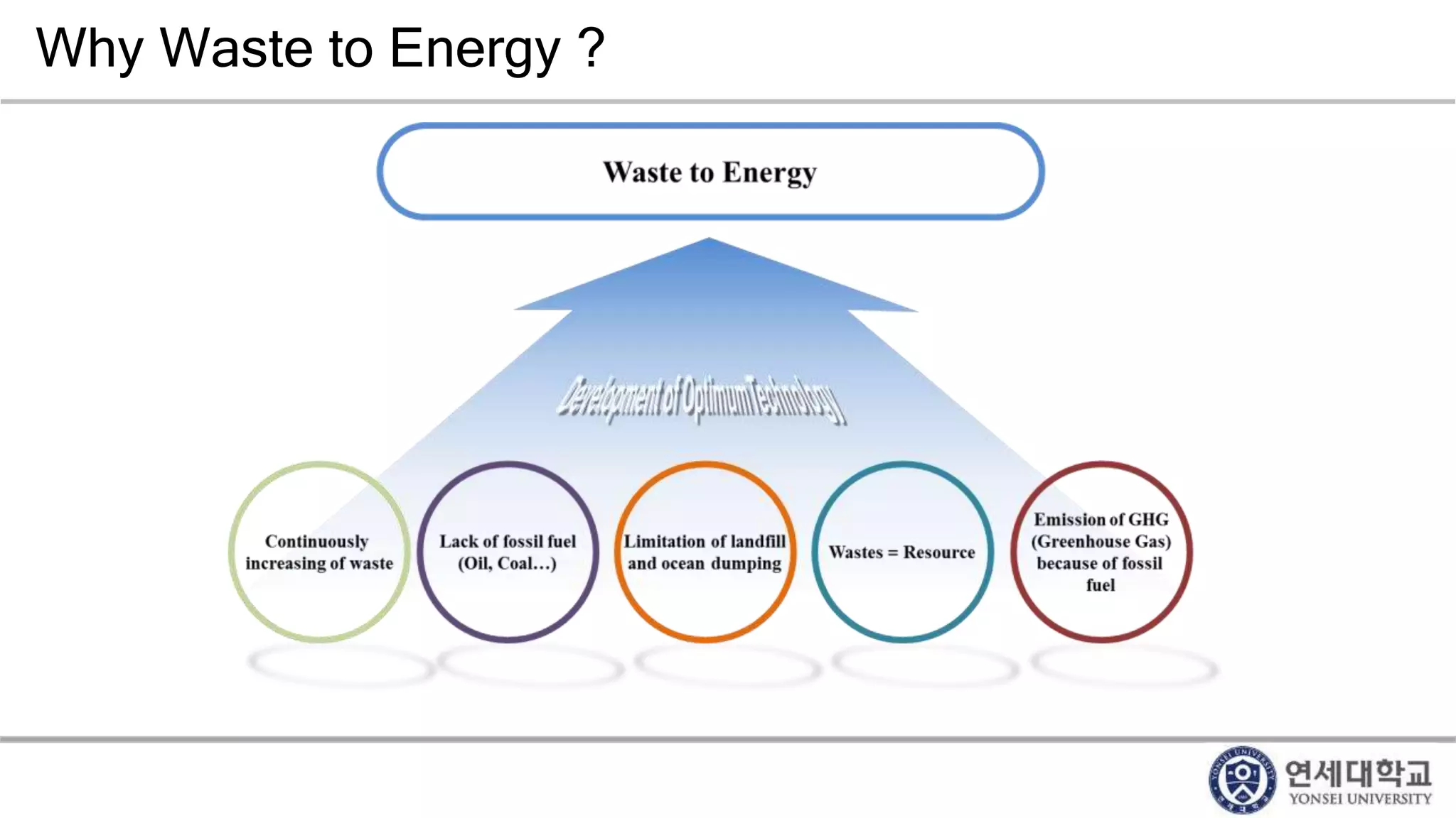 Why Waste to Energy ?
 