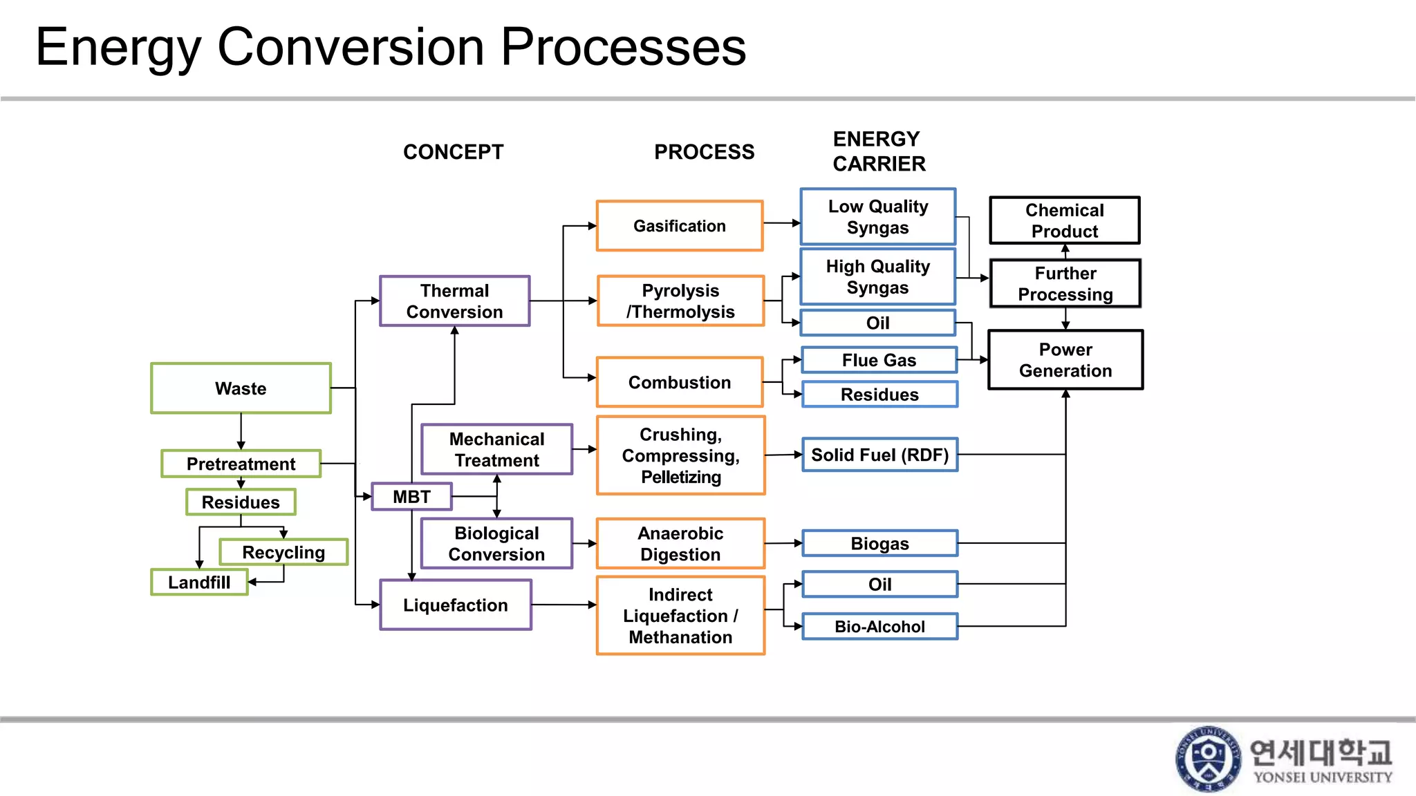 Energy Conversion Processes
Waste
MBT
Mechanical
Treatment
Thermal
Conversion
Biological
Conversion
Gasification
Combustion
Pyrolysis
/Thermolysis
Anaerobic
Digestion
Liquefaction
Indirect
Liquefaction /
Methanation
Biogas
Oil
Bio-Alcohol
Low Quality
Syngas
Flue Gas
Crushing,
Compressing,
Pelletizing
Pretreatment
Residues
Landfill
Recycling
Residues
High Quality
Syngas
Oil
Solid Fuel (RDF)
Power
Generation
Further
Processing
Chemical
Product
CONCEPT PROCESS
ENERGY
CARRIER
 