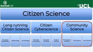 Citizen Science
Long running
Citizen Science
Ecology &
biodiversity
Meteorology Archaeology
Citizen
Cyberscience
Volunteer
computing
Volunteer
thinking
Passive
Sensing
Community
Science
Participatory
sensing
DIY Science Civic Science
 