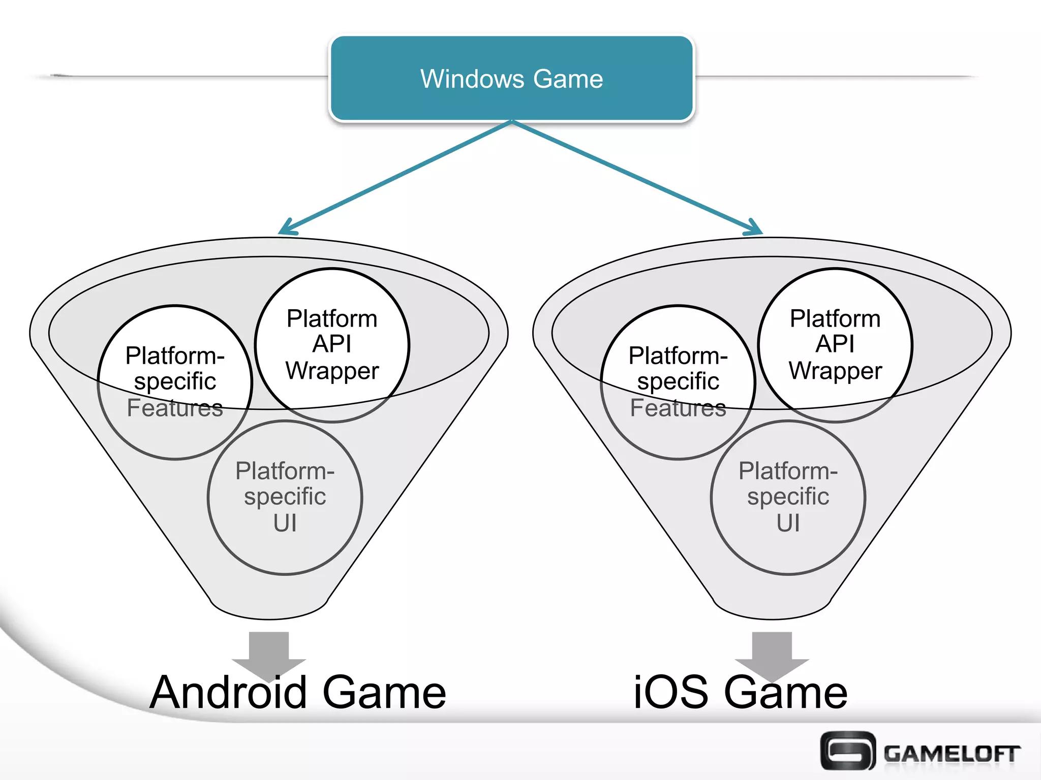 Windows Game




                Platform                                  Platform
Platform-         API                     Platform-         API
 specific       Wrapper                    specific       Wrapper
Features                                  Features

            Platform-                                 Platform-
             specific                                  specific
               UI                                        UI




  Android Game                            iOS Game
 