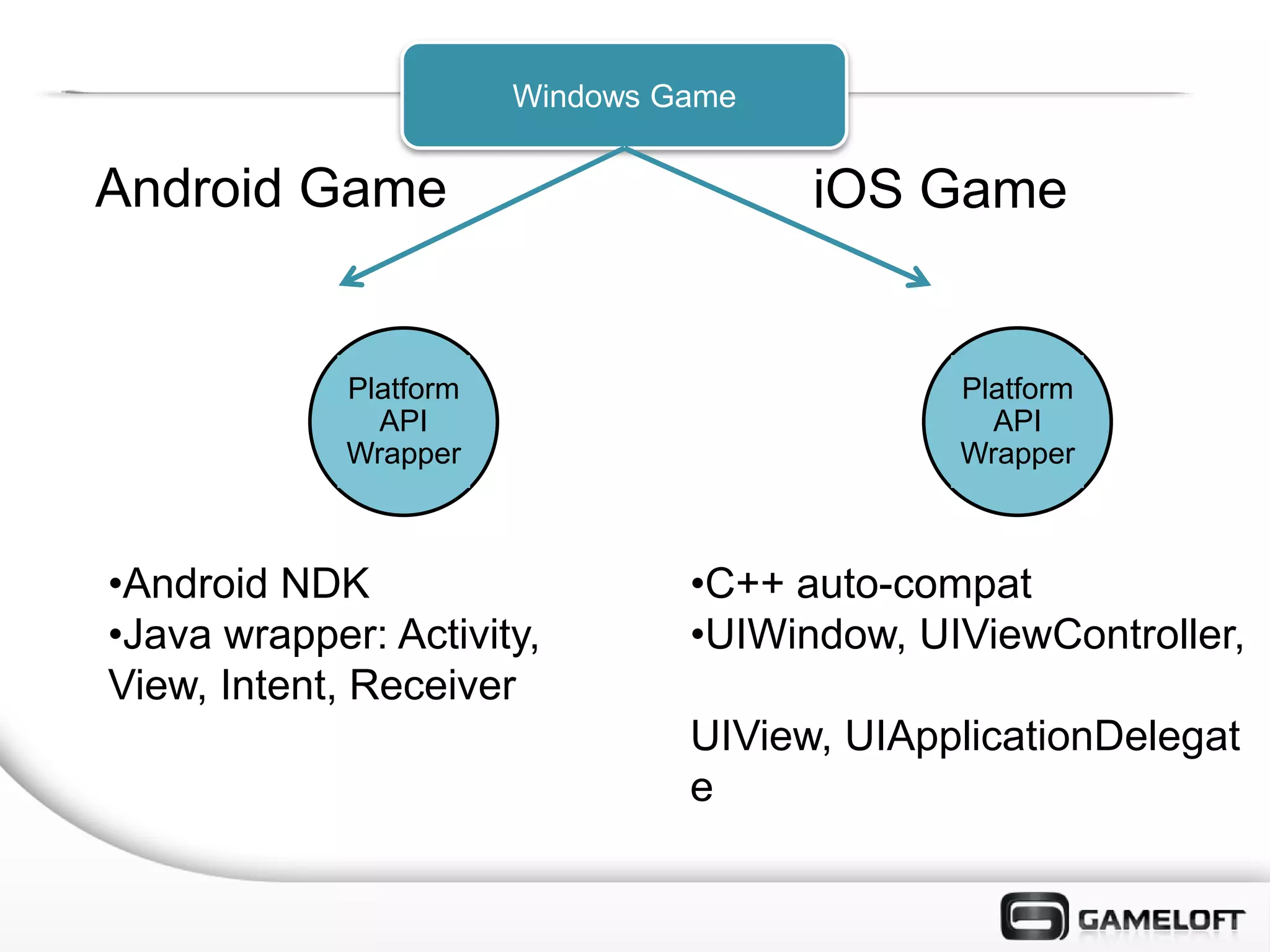 Windows Game


Android Game                           iOS Game


             Platform                         Platform
               API                              API
             Wrapper                          Wrapper



•Android NDK                     •C++ auto-compat
•Java wrapper: Activity,         •UIWindow, UIViewController,
View, Intent, Receiver
                                 UIView, UIApplicationDelegat
                                 e
 