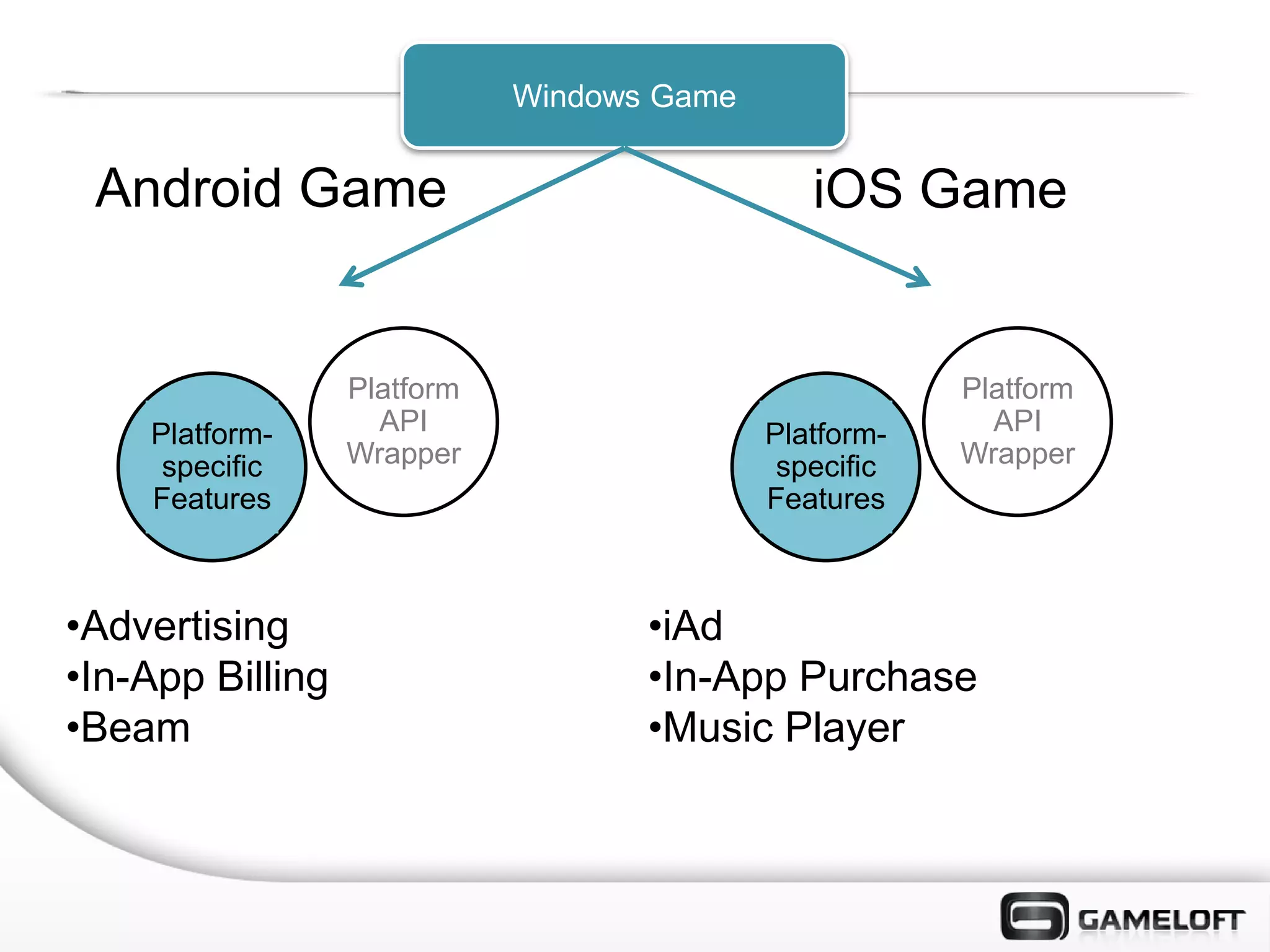 Windows Game


 Android Game                                  iOS Game


                  Platform                              Platform
    Platform-       API                     Platform-     API
     specific     Wrapper                    specific   Wrapper
    Features                                Features



•Advertising                        •iAd
•In-App Billing                     •In-App Purchase
•Beam                               •Music Player
 