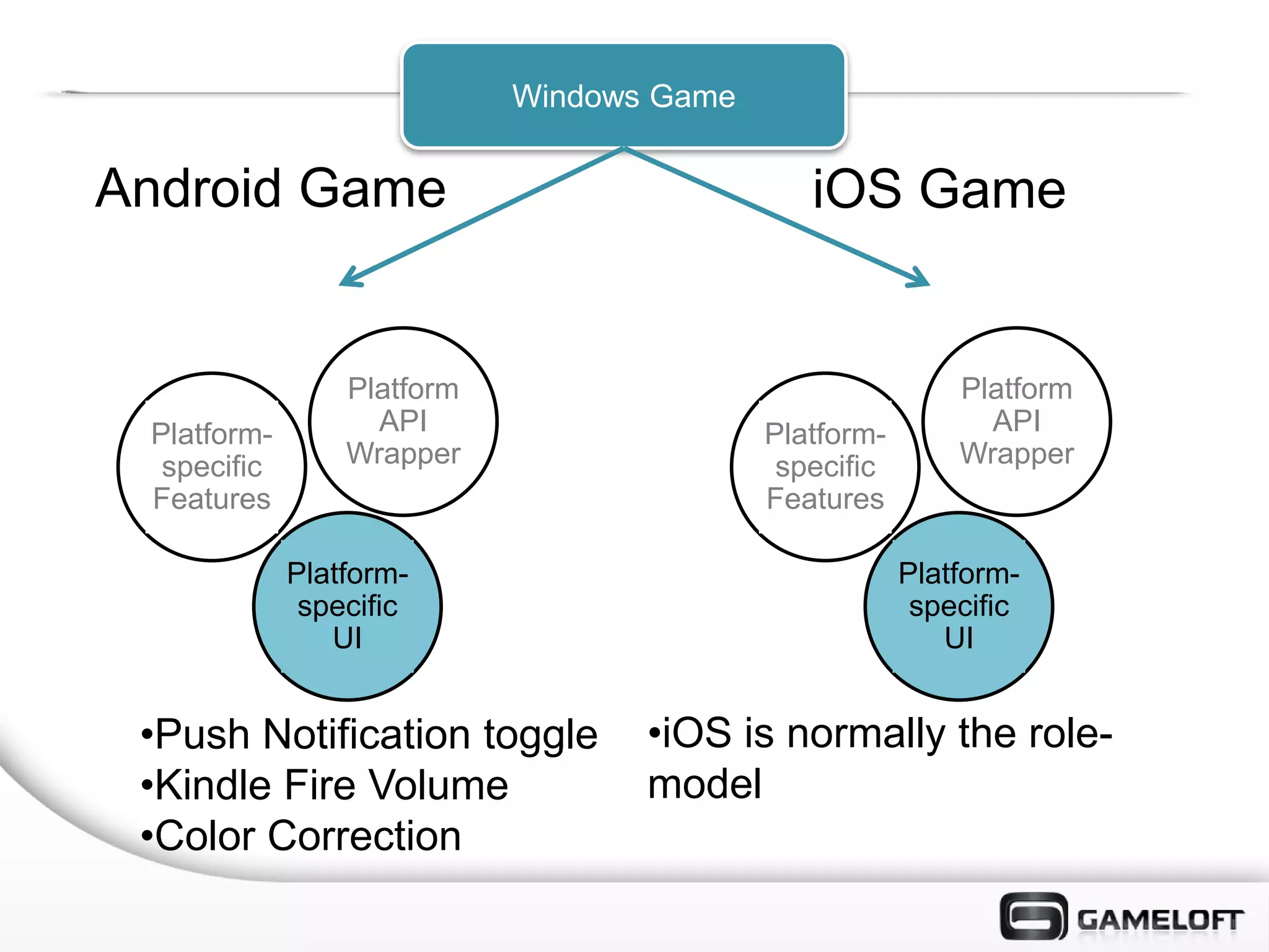 Windows Game


Android Game                                  iOS Game


                 Platform                                  Platform
 Platform-         API                     Platform-         API
  specific       Wrapper                    specific       Wrapper
 Features                                  Features

             Platform-                                 Platform-
              specific                                  specific
                UI                                        UI


 •Push Notification toggle         •iOS is normally the role-
 •Kindle Fire Volume               model
 •Color Correction
 