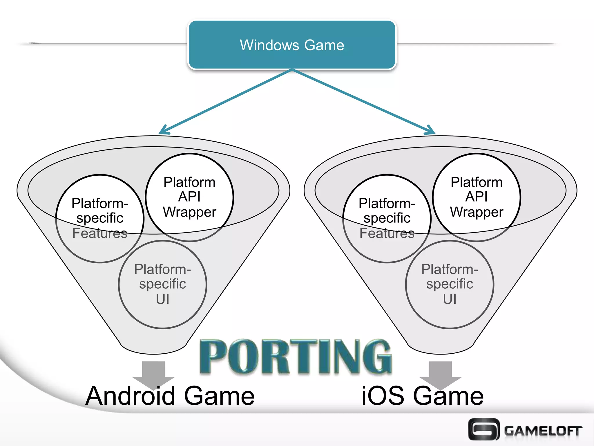 Windows Game




                Platform                                  Platform
Platform-         API                     Platform-         API
 specific       Wrapper                    specific       Wrapper
Features                                  Features

            Platform-                                 Platform-
             specific                                  specific
               UI                                        UI




  Android Game                            iOS Game
 