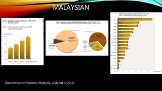 MALAYSIAN
(Department of Statistics Malaysia, updated in 2011)
 