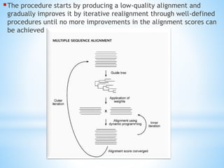 The procedure starts by producing a low-quality alignment and
gradually improves it by iterative realignment through well-defined
procedures until no more improvements in the alignment scores can
be achieved
 