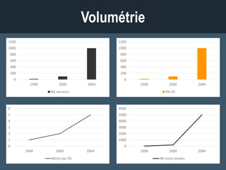 Volumétrie
0
200
400
600
800
1000
1200
1998 2000 2004
Nb serveurs
0
200
400
600
800
1000
1200
1998 2000 2004
Nb OS
0
1
2
3
4
5
6
1998 2000 2004
Mires par OS
0
1000
2000
3000
4000
5000
6000
1998 2000 2004
Nb mires totales
 