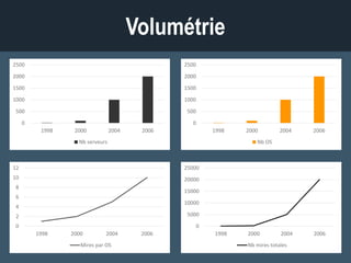 Volumétrie
0
500
1000
1500
2000
2500
1998 2000 2004 2006
Nb serveurs
0
500
1000
1500
2000
2500
1998 2000 2004 2006
Nb OS
0
2
4
6
8
10
12
1998 2000 2004 2006
Mires par OS
0
5000
10000
15000
20000
25000
1998 2000 2004 2006
Nb mires totales
 