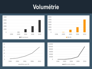 Volumétrie
0
1000
2000
3000
4000
5000
1998 2000 2004 2006 2010
Nb serveurs
0
1000
2000
3000
4000
5000
6000
1998 2000 2004 2006 2010
Nb OS
0
5
10
15
20
25
1998 2000 2004 2006 2010
Mires par OS
0
20000
40000
60000
80000
100000
120000
1998 2000 2004 2006 2010
Nb mires totales
 