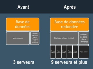 Base de données
redondée
Moteur zabbix central
Proxy
zabbix
Proxy
zabbix
Proxy
zabbix
Proxy
zabbix
Proxy
zabbix
Tableau
de bord
dans
l’intranet
Proxy zabbix
Base de
données
Moteur zabbix
Tableau
de bord
dans
l’intranet
et
extranet
Avant Après
3 serveurs 9 serveurs et plus
 