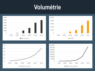Volumétrie
0
1000
2000
3000
4000
5000
6000
1998 2000 2004 2006 2010 2015
Nb serveurs
0
2000
4000
6000
8000
10000
1998 2000 2004 2006 2010 2015
Nb OS
0
10
20
30
40
50
1998 2000 2004 2006 2010 2015
Mires par OS
0
50000
100000
150000
200000
250000
300000
350000
1998 2000 2004 2006 2010 2015
Nb mires totales
 