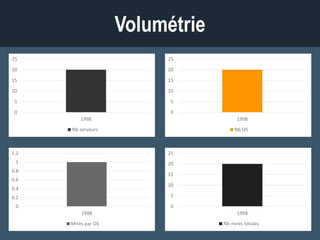 Volumétrie
0
5
10
15
20
25
1998
Nb serveurs
0
5
10
15
20
25
1998
Nb OS
0
0,2
0,4
0,6
0,8
1
1,2
1998
Mires par OS
0
5
10
15
20
25
1998
Nb mires totales
 