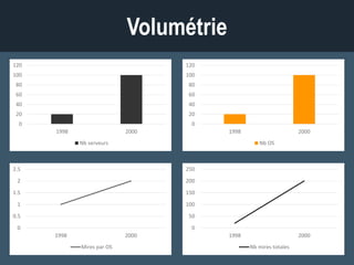 Volumétrie
0
20
40
60
80
100
120
1998 2000
Nb serveurs
0
20
40
60
80
100
120
1998 2000
Nb OS
0
0,5
1
1,5
2
2,5
1998 2000
Mires par OS
0
50
100
150
200
250
1998 2000
Nb mires totales
 