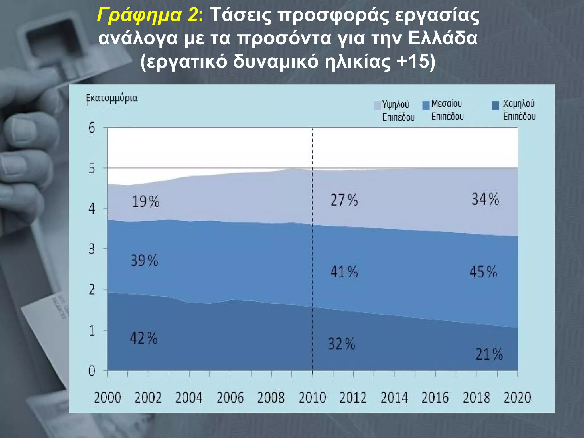 Γράφημα 2 :  Τάσεις προσφοράς εργασίας ανάλογα με τα προσόντα για την Ελλάδα (εργατικό δυναμικό ηλικίας +15) 