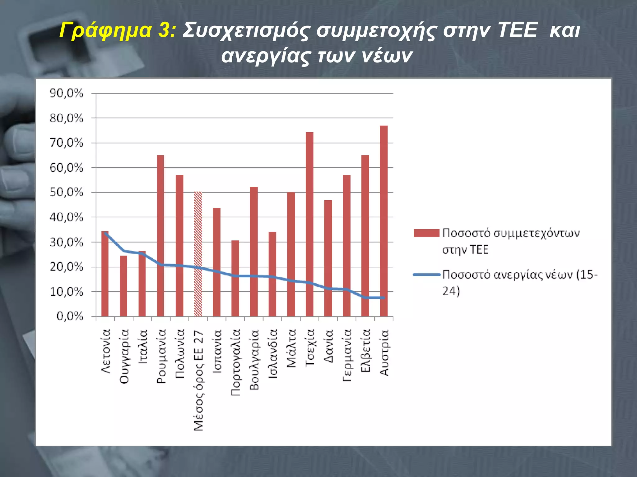 Γράφημα 3:  Συσχετισμός συμμετοχής στην ΤΕΕ  και ανεργίας των νέων   