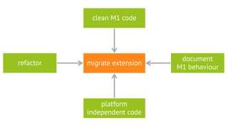  Does
 Namespaces
 Configuration XML files
 Layout XML files
 Magento code interaction
 Module directory structure
 