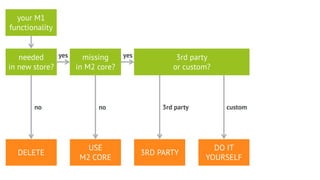 your M1
functionality
DELETE
needed
in new store?
missing
in M2 core?
USE
M2 CORE
3rd party
or custom?
3RD PARTY
DO IT
YOU...