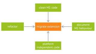 migrate extension
clean M1 code
document
M1 behaviour
platform
independent code
refactor
 