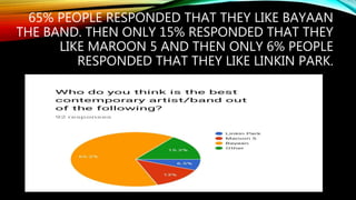 65% PEOPLE RESPONDED THAT THEY LIKE BAYAAN
THE BAND. THEN ONLY 15% RESPONDED THAT THEY
LIKE MAROON 5 AND THEN ONLY 6% PEOPLE
RESPONDED THAT THEY LIKE LINKIN PARK.
 