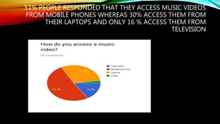 51% PEOPLE RESPONDED THAT THEY ACCESS MUSIC VIDEOS
FROM MOBILE PHONES WHEREAS 30% ACCESS THEM FROM
THEIR LAPTOPS AND ONLY 16 % ACCESS THEM FROM
TELEVISION
 